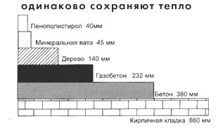 Теплопроводность пенополистирола